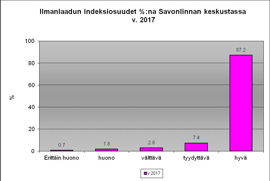 28 Taulukko 7 Indeksiarvojen määräytyminen INDEKSI-luku PM 10 -tuntipitoisuus 50 20 75 50 100 100 150 200 8.