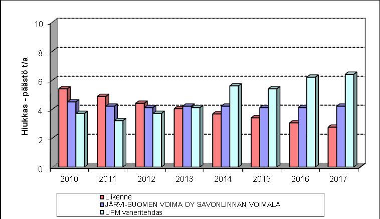 Kuvasta voidaan havaita, että hiukkasten päästöt ovat tasoittuneet 13 tonniin/vuosi. UPM:n vaneritehtaan päästöt ovat kasvaneet ollen nyt n. 6 t/vuosi.