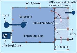 Osastointimenetelmä Asbestipurkutyön päämenetelmä on osastointi.