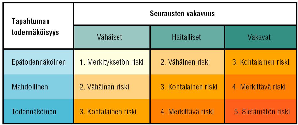Riskin suuruuden määrittäminen Riskin suuruus perustuu vahingon seurauksiin ja