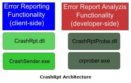 21 KUVA 9. Windows Error Reporting konfigurointi 6.2 CrashRPT -kirjasto Kaatumisvedoksien keräämistä ja analysointia varten on myös kehitetty erilaisia kirjastoja ja työkalukokoelmia.