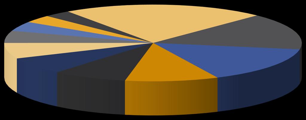 LEADER yritystuet 2014-2020 3,05 M 190kpl Palvelut Hoiva- ja hyvinvointipalvelut Huolto- ja korjaamotoiminta Huonekaluvalmistus