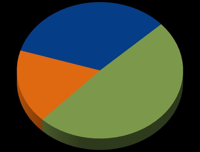 Maaseutuohjelma Etelä-Pohjanmaa 2014-2020 sidottu 29,68 M yhteensä 56,8 M (52 %) 9,93 (33%) 14,54 (49 %) 5,21 (18