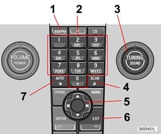 Infotainment Radiotoiminnot Radiotoimintojen säätimet 1. FM/AM taajuusalueen valinta 2. Esivalintapainikkeet 3. TUNING asemanhaun kääntönuppi 4. SCAN skannaus 5.