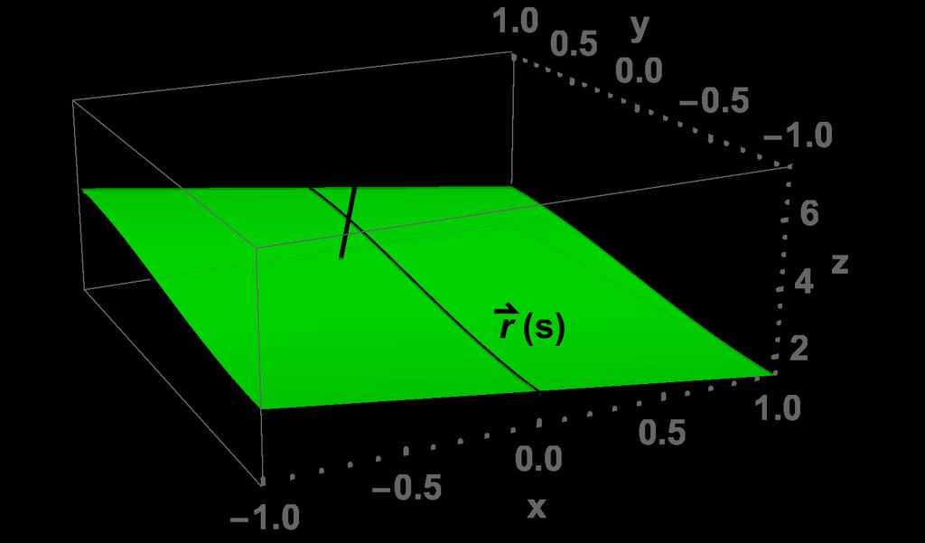 Kuva 2: Karakteristinen pinta f = 0, sen yksi integraalikäyristä r(s) ja pintaa vastaava normaalivektori f. eli dx(s) ds dy(s) ds du(s) ds = P (x, y, u(x, y)), = Q(x, y, u(x, y)), (2.