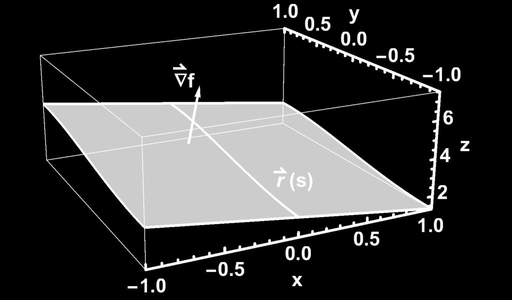 Esimerkiksi ds = dx P = dy Q = du R dx P = dy Q = dx dy = P Q, (2.63) ratkaisu φ (x, y, u) = C. dx P = du du = R dx = R P, (2.64) ratkaisu φ 2 (x, y, u) = C 2.