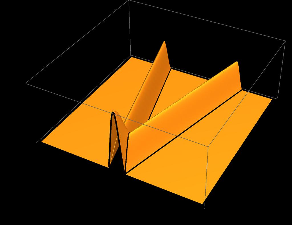 Kuva 3: Valitsimme tähän esimerkkiin häiriöksi ϕ(x) = ( x 2 /ɛ 2 )e x2 /ɛ 2 Θ (ɛ 2 x 2 ), missä Heavisiden askelfunktio Θ(z) pitää huolen siitä, että häiriö on tarkkaan rajattu x-suunnassa ja ɛ =