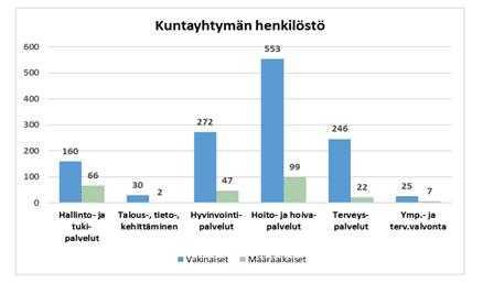 Ylä-Savon SOTE kuntayhtymä Pöytäkirja 6/2018 41 (52) Yhtymähallitus 104 15.05.2018 Vastuualueiden budjetit (bruttomenot) Hallinto-, talous- ja tukipalvelut 16,8 milj. Hyvinvointipalvelut 39,2 milj.