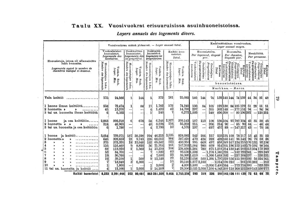 Taulu XX. Vuosvuokrat ersuurusssa asunhuonestossa. Loyers annuels des logements dvers. Huonestoja, jossa ol allamanttu luku huoneta. Logements ayant le nombre de chambres ndqué c-dessous.