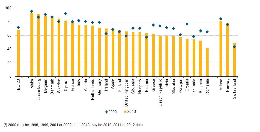 ÄÄNESTÄMINEN OMAN MAAN PARLAMENTTIVAALEISSA VUOSINA 2000 JA 2013 (%) Eurostat International Institute for Democracy and Electoral Assistance