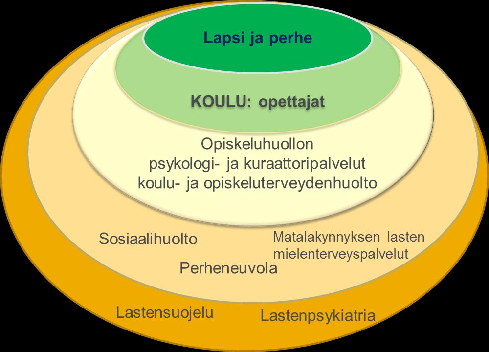 TAUSTAA Pääkaupunkiseudun LAPE:n monitoimijainen Lasten mielenterveystyöryhmä valitsi lasten mielenterveystyön palvelukuvauksen esimerkiksi koulupudokkuuden ennaltaehkäisyn, jossa selkeästi