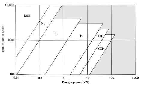 HIHNAKÄYTÖN VALINTAPERIAATE POWERGRIP HTD -HAMMASJAON VALINTAKÄYRÄSTÖ Nopeamman akselin pyörimisnopeus (1/min) Suunnitteluteho