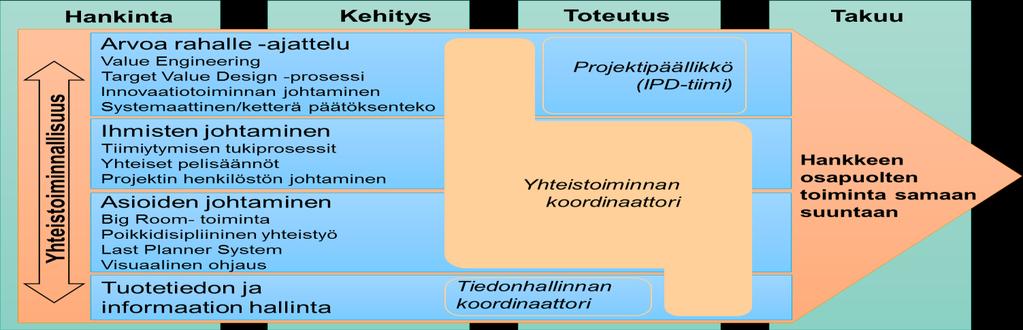 Mekanismeista tavoitteeseen Sopimuksellinen perusta Organisatorinen operatiivisuus Teknologinen järjestelmä Työkalut & Menettelyt Yhteistoiminnallisuus Motivaatio Kyvykkyys Päätöksenteko