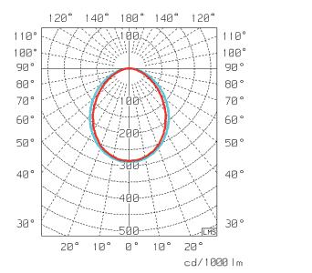 Titan yleisvalaisimet IP20/SL I Asennetaan suoraan kattoon, rasiakiinnityksellä tai avaimenreikäkiinnityksellä. -o- 3x2,5 ² Runko pulverimaalattua teräspeltiä. Päädyt valkoista ASA-muovia.