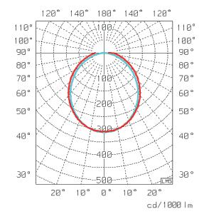 Naiad LED G3 tunnistinvalaisimet (RS & PIR) sekä turvavalo (Turv) 4306648 Elinikä: IP44 /SL I (PIR IP42) Asennetaan suoraan kattoon, seinään tai valaisinripustuskiskoon.