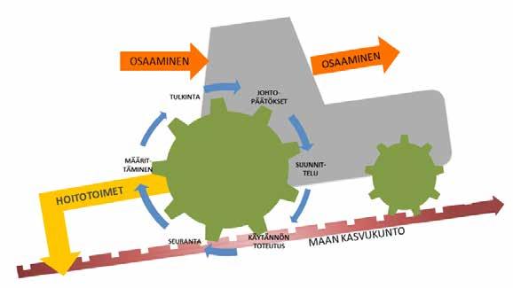 KUINKA MAAN KASVUKUNTOA KEHITETÄÄN? 11 1 JOHDANTO Maan kasvukunnolla tarkoitetaan peltoekosysteemin kykyä tuottaa satoa ja erilaisia ekosysteemipalveluita (Kibblewhite, Ritz, ja Swift 28).