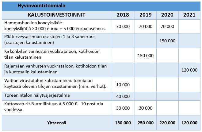 Kalustoinvestoinnit 2018-2021