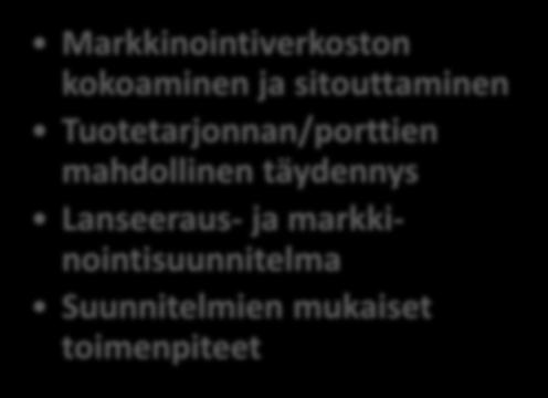 testaaminen Lanseeraus, myynti ja markkinointi Markkinointiverkoston kokoaminen ja sitouttaminen