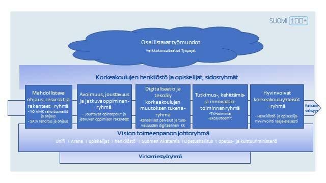 Sivistys, osaaminen, tiede ja teknologia ihmisen ja yhteiskunnan hyväksi Vision toimeenpanosuunnitelma Vision tavoitteiden saavuttamisessa keskeistä on yliopistojen ja ammattikorkeakoulujen ja niiden