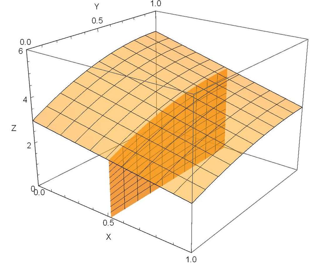 integraali 2 Sisäintegraalin arvo A 1 (x 0 ) on integraalin tilavuustulkinnassa kappaleen ja tason x = x 0 leikkauksen pinta-ala integraali 1