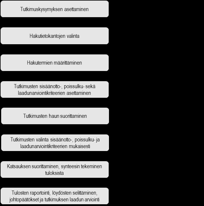 KUVIO 1. Systemaattisen kirjallisuuskatsauksen työvaiheet Finkin (2005, 54) mallia sekä Johanssonia (2007, 5-7) mukaillen.