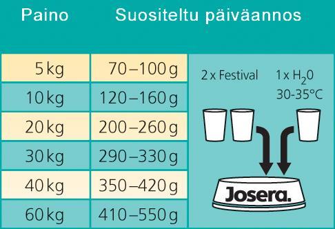 Festival - Valikoiville koirille. Ihanteellinen myös hieman aktiivisemmille koirille sekä turkkiroduille.