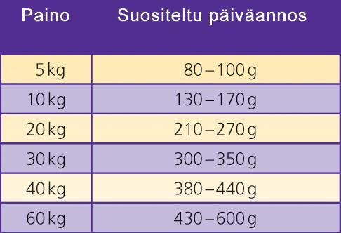 Optiness - Matalampi proteiinipitoisuus. Optiness on maistuva, tasapainotettu ja erittäin hyvin sulava täysravinto joka ei sisällä lainkaan maissia, vehnää tai soijaa.