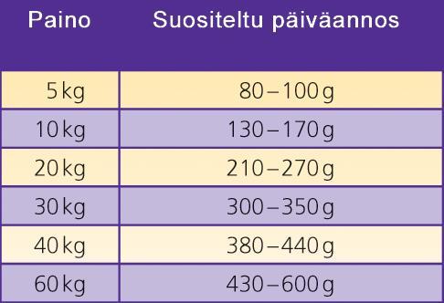 Optiness - Matalampi proteiinipitoisuus. Optiness on maistuva, tasapainotettu ja erittäin hyvin sulava täysravinto joka ei sisällä lainkaan maissia, vehnää tai soijaa.