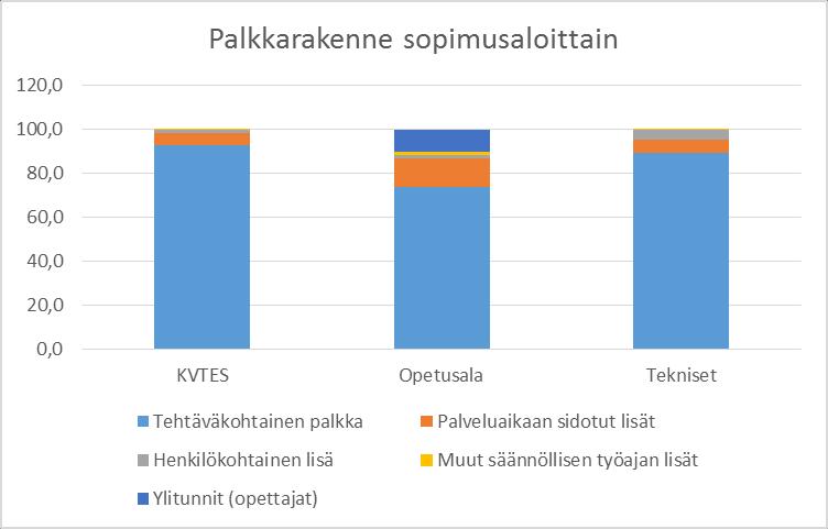 Kauhavan kaupunki 15 Henkilökunnan palkkaus perustuu kunta-alan virka- ja työehtosopimuksiin.