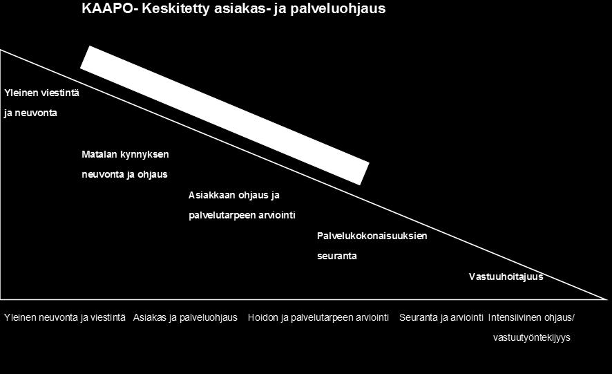 14 KUVIO 1. KAAPO- Keskitetty asiakas- ja palveluohjaus (mukaelma, KAAPO-työpaja 13.10.2017, THL. Pirkanmaan Ikäneuvo).