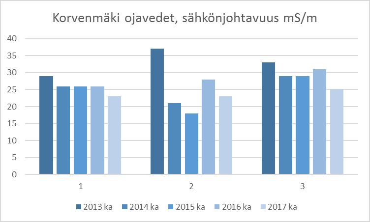 14/22 Ojavedet Ojavesien laatua tarkkaillaan kolmesta (3) pisteestä.