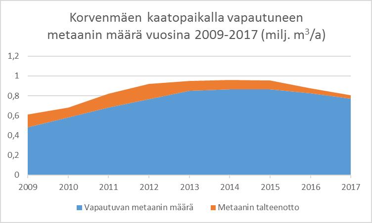 17/22 Taulukko 7.3 a Kaasuyhteenveto viiden viime vuoden ajalta. 2013 2014 2015 2016 2017 Metaanin kokonaismäärä (milj. mᶾ) 0,85 0,87 0,86 0,82 0,77 Talteenotettu määrä (milj.