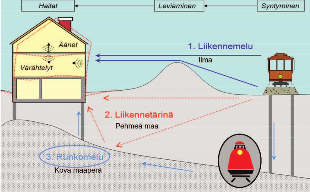 39 4 RUNKOMELU Rataliikenne aiheuttaa runkomelua joka esiintyy taajuusalueella 16 250 Hz. Liikenne aiheuttaa siis runkomelua ja voi myös samanaikaisesti aiheuttaa liikennetärinää.