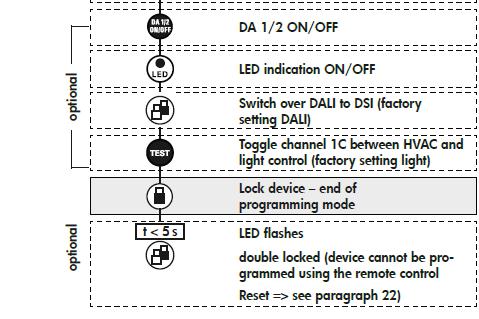 Ohjelmointi kaukosäätimellä 7. DA 1/2 ON/OFF näppäimestä voidaan sytyttää ja sammuttaa päävalaistus. 8. LED indikaattorit päälle ja pois (tehdasasetus on päällä) 9.