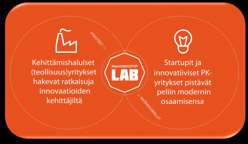 materiaaleihin paikanpäällä ja/tai annetaan näytteet Osallistujat valmistelevat ratkaisun 3 4 viikon aikana Caseyritys valitsee ne toimijat, joiden kanssa haluaa jatkaa yhteistyötä (voi olla useampi)