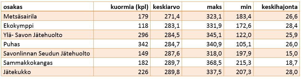 22 (30) Kuvasta 12 nähdään, että saapuneiden kuormien tiheydet noudattavat keskimäärin aikaisemmin määritettyä keskimääräistä tiheyttä 285 kg/m³.