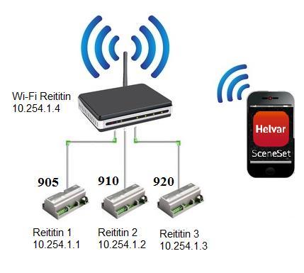 SCENESET SOVELLUS ANDROIDILLE JA IOS:LLE Yhteys reitittimeen Wi-Fi kautta Reititinverkko asennetaan Wi-Fi reitittimeen