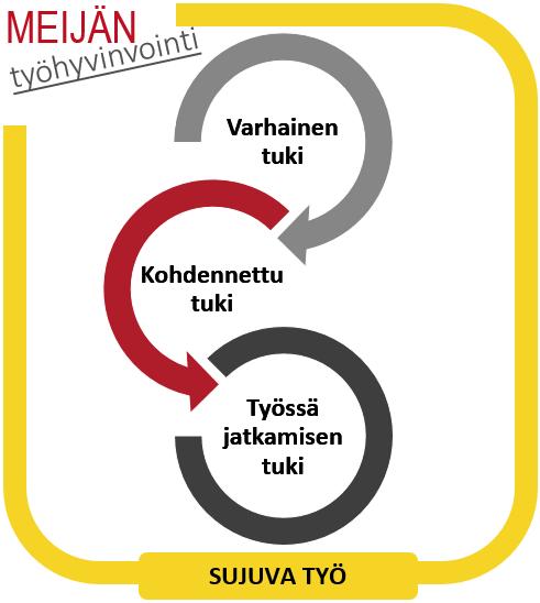 1 Meijän työhyvinvoinnin tui lupa pitää huolta Meijän maaunnassa työhyvinvointi on arvoas asia.
