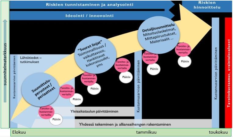 TVD Tilaajan tavoitteiden kirkastaminen keväällä ja loppukesästä 2012 Täyspäiväisen Big roomin perustaminen ja organisointi tekniikkaryhmiin Ensimmäinen kustannusarvio tiesuunnitelman perusteella 221