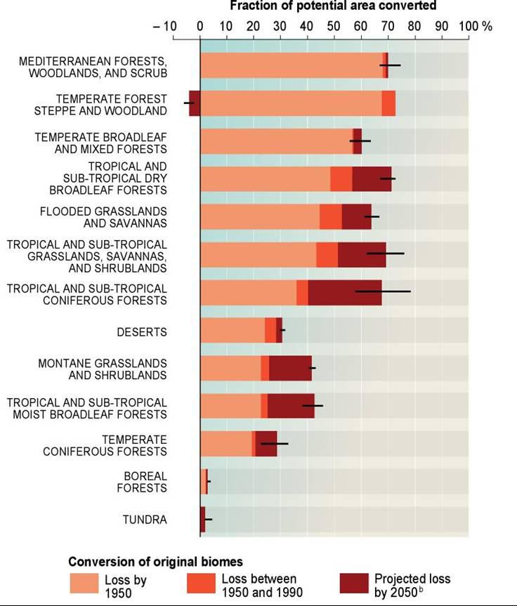 causes of this. The Millennium Ecosystem Assessment found that Europe s ecosystems have suffered more man-induced fragmentation than those of any other continent (Figure 4) 22.