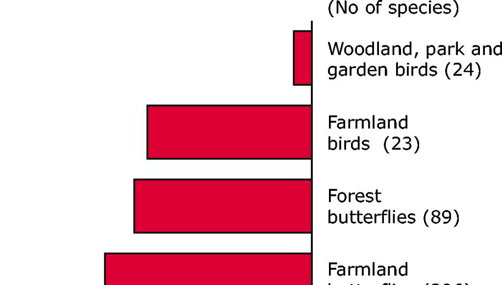 Figure 8: Changes in bird and butterfly populations, EU-25.