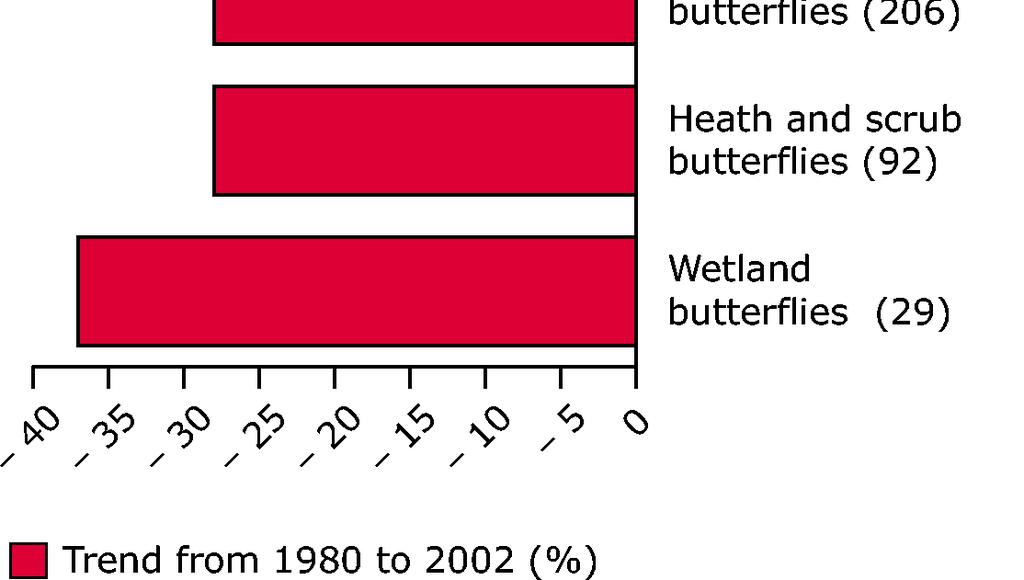 Similar trends can be observed in the land-cover change for related habitats between 1990 and 2000, especially for heaths and scrubs as well as mires, bogs and fens, which are specific wetland