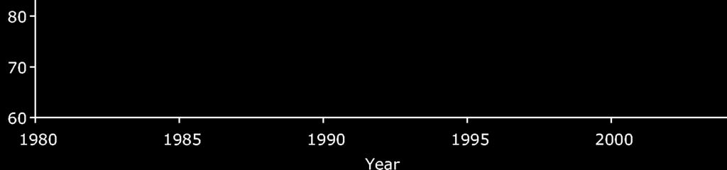 The butterfly trends reflect the period 1972/73-1997/98.
