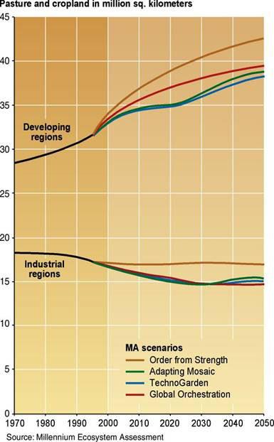Figure 18: Projected changes in forest area, pasture and cropland area These increasing pressures will be driven by continuing world population growth (from around 6 billion now, to 8-10 billion by