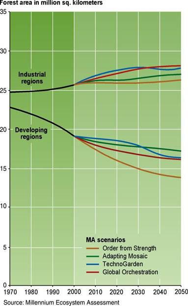 Given that mankind already consumes around half of all global primary productivity 103, these figures indicate the sheer unsustainability of the human enterprise.