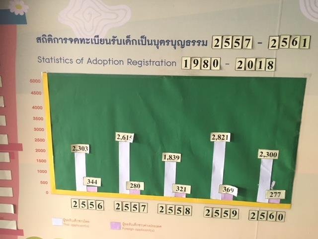 Thaimaa sijoittaa edelleen pääasiassa tavallisin lastenkotitaustoin olevia terveitä lapsia.