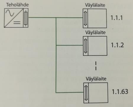 14 johdosta KNX- laitteita kutsutaan siis joko TP1-64 laitteiksi, tai TP1-256 laitteiksi. Eri ryhmän laitteita ei saa kuitenkaan sekoittaa keskenään samaan segmenttiin. (Parthoens, segmentti, 2018.