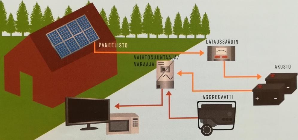 27 virtaa akun täyttyessä, tai kytkee paneelit kokonaan irti akusta. Akun tyhjentyessä lataussäädin puolestaan irrottaa kuorman suojellen akkua ylipurkautumisen tuomilta vioilta. (Tahkokorpi, ym.