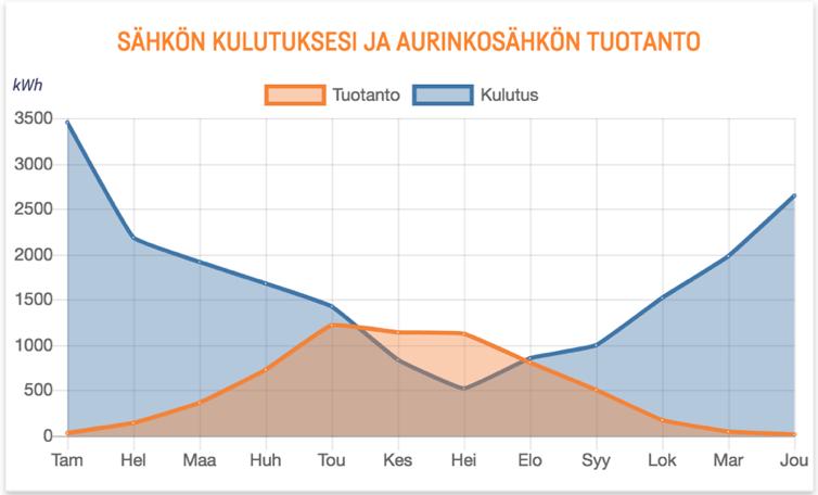1 Laskelma Savonian järjestelmän tuotannosta Kun järjestelmän haluttu teho ja siihen tarvittavien paneelien pinta-ala on selvitetty, voi suunnittelua edelleen jatkaa laskemalla tarkempia tietoja