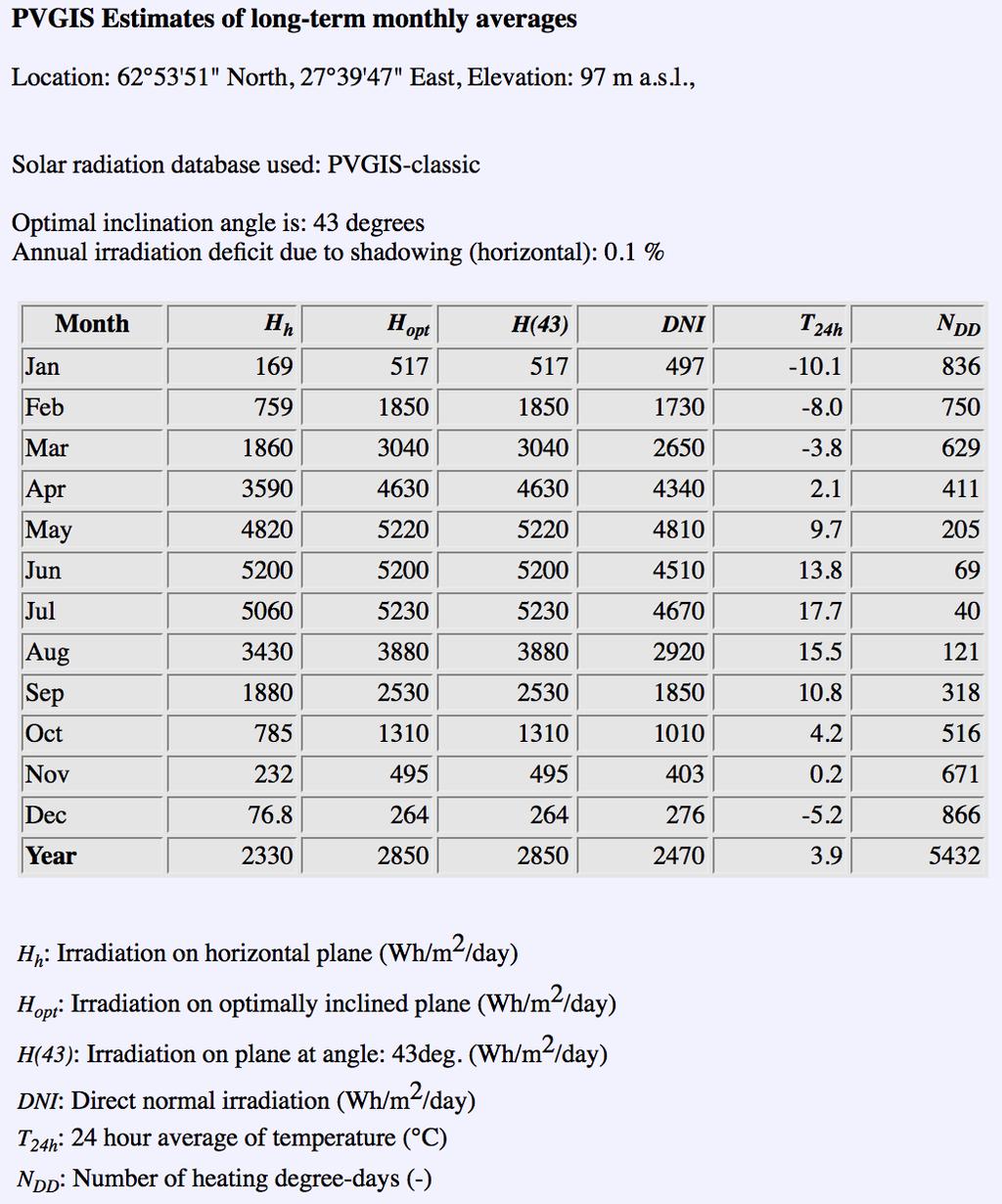 32 Taulukko 2. PVGIS-ohjelmalla laskettu Savonia-AMK:n katolle osuva säteilyenergia kuukausittain (European Commission, Joint Research Centre, 2018).